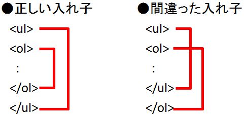 タグの入れ子構造