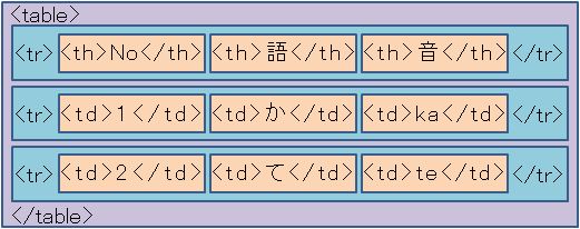テーブルタグと表示の対応イメージ