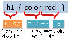 CSS̊{Iȏ