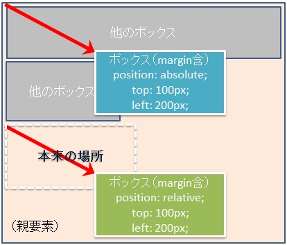 relativeとabsoluteの違い