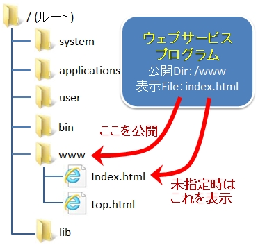 ディレクトリ構造