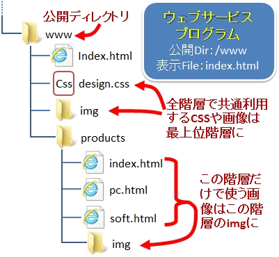 ディレクトリとURLの対応
